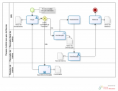 Modelagem de Processos de Negócios (BPMN)